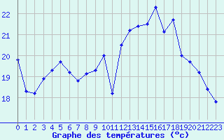 Courbe de tempratures pour Rochefort Saint-Agnant (17)