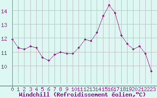 Courbe du refroidissement olien pour Nostang (56)