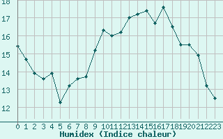 Courbe de l'humidex pour Dax (40)