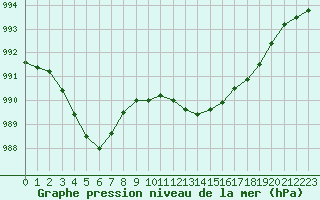 Courbe de la pression atmosphrique pour Le Perreux-sur-Marne (94)