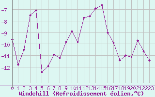 Courbe du refroidissement olien pour Metz-Nancy-Lorraine (57)