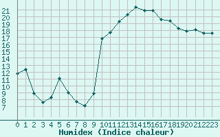 Courbe de l'humidex pour Saint-Paul-lez-Durance (13)