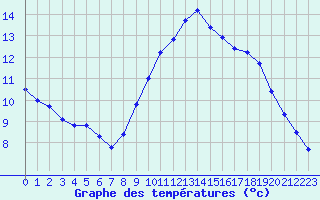 Courbe de tempratures pour Le Talut - Belle-Ile (56)