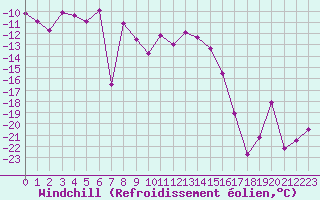 Courbe du refroidissement olien pour Les crins - Nivose (38)