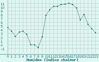 Courbe de l'humidex pour Sisteron (04)