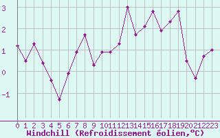 Courbe du refroidissement olien pour Lyon - Saint-Exupry (69)