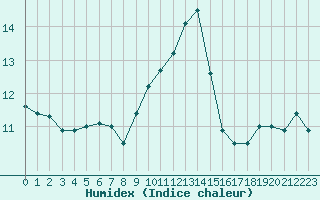 Courbe de l'humidex pour Cap Ferret (33)