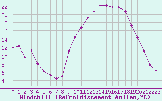 Courbe du refroidissement olien pour Saint-Paul-lez-Durance (13)