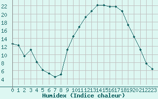 Courbe de l'humidex pour Saint-Paul-lez-Durance (13)