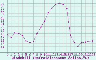 Courbe du refroidissement olien pour Strasbourg (67)