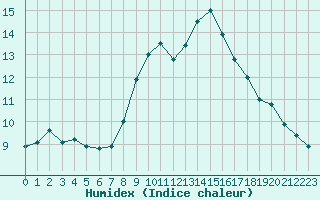 Courbe de l'humidex pour Cap Ferret (33)