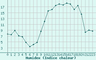 Courbe de l'humidex pour Troyes (10)