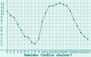 Courbe de l'humidex pour Berson (33)