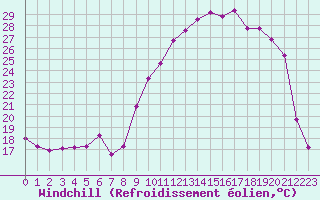 Courbe du refroidissement olien pour Villefontaine (38)