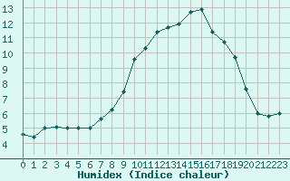 Courbe de l'humidex pour Sant Quint - La Boria (Esp)