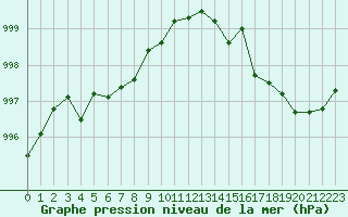Courbe de la pression atmosphrique pour Montroy (17)