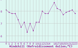 Courbe du refroidissement olien pour Kernascleden (56)