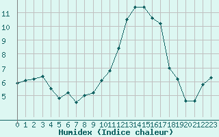 Courbe de l'humidex pour Albi (81)