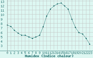 Courbe de l'humidex pour Saint-Jean-de-Vedas (34)