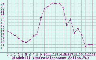 Courbe du refroidissement olien pour Laqueuille (63)