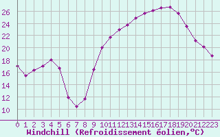 Courbe du refroidissement olien pour La Rochelle - Aerodrome (17)