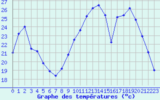 Courbe de tempratures pour Creil (60)