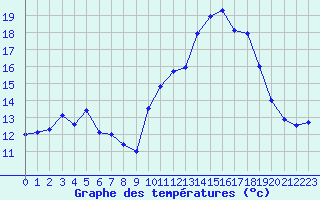 Courbe de tempratures pour Estres-la-Campagne (14)