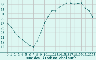 Courbe de l'humidex pour Le Vigan (30)