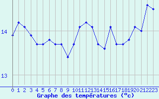 Courbe de tempratures pour Brest (29)