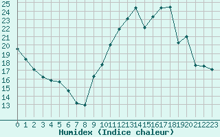 Courbe de l'humidex pour La Poblachuela (Esp)