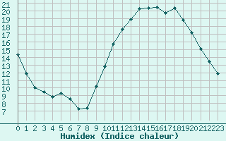 Courbe de l'humidex pour Remich (Lu)