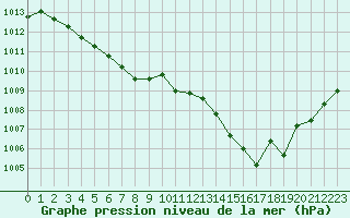 Courbe de la pression atmosphrique pour Cerisiers (89)