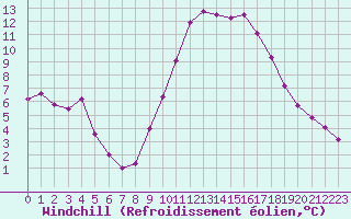 Courbe du refroidissement olien pour Les Pennes-Mirabeau (13)
