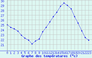 Courbe de tempratures pour Avignon (84)