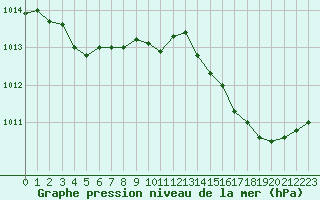 Courbe de la pression atmosphrique pour Cavalaire-sur-Mer (83)