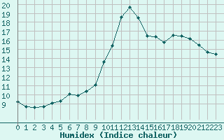 Courbe de l'humidex pour Sorcy-Bauthmont (08)