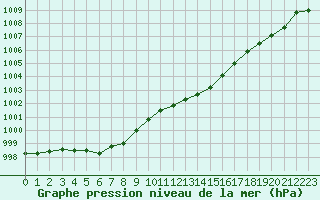 Courbe de la pression atmosphrique pour Dunkerque (59)