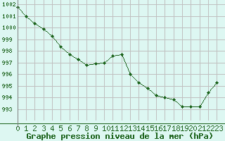 Courbe de la pression atmosphrique pour Lagarrigue (81)