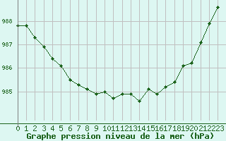 Courbe de la pression atmosphrique pour Leign-les-Bois (86)