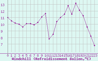 Courbe du refroidissement olien pour Biache-Saint-Vaast (62)