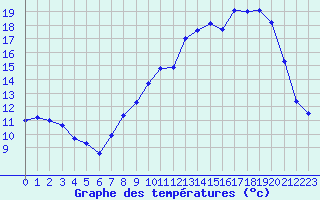 Courbe de tempratures pour Dole-Tavaux (39)