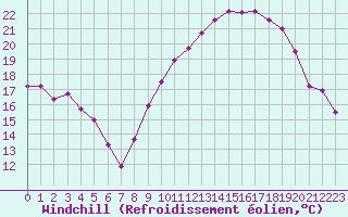 Courbe du refroidissement olien pour Rochegude (26)