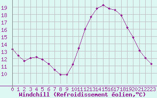 Courbe du refroidissement olien pour Triel-sur-Seine (78)