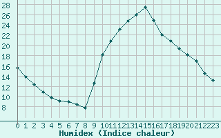 Courbe de l'humidex pour Lamballe (22)