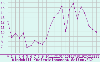 Courbe du refroidissement olien pour Cognac (16)