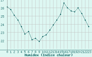 Courbe de l'humidex pour Ile de Groix (56)