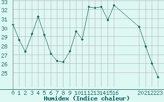 Courbe de l'humidex pour Sanary-sur-Mer (83)