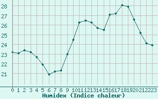 Courbe de l'humidex pour Castellbell i el Vilar (Esp)