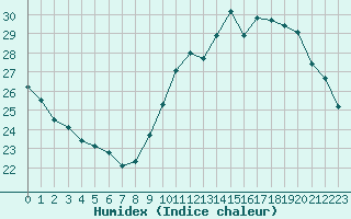 Courbe de l'humidex pour Paris Saint-Germain-des-Prs (75)