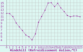 Courbe du refroidissement olien pour Saint-Clment-de-Rivire (34)
